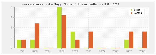 Les Magny : Number of births and deaths from 1999 to 2008